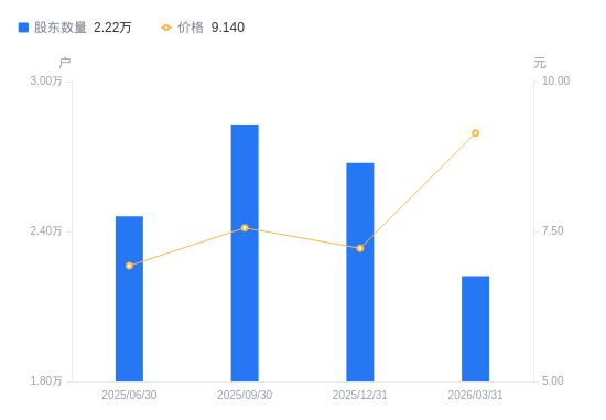 和晶科技A股持倉變化 股東戶數(shù)驟減1534戶，降幅達(dá)5.42%，技術(shù)服務(wù)或成下一任看點(diǎn)