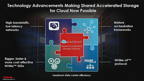 給固態硬盤插網線: 新SSD存儲技術發展風向標與網絡技術開發的融合