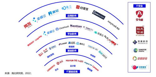 2022中國信創生態市場研究及選型評估報告 誰是信創主流基礎軟件服務