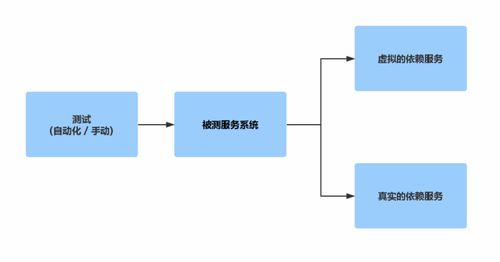 軟件測試中的服務虛擬化 構建敏捷與高效測試的基石